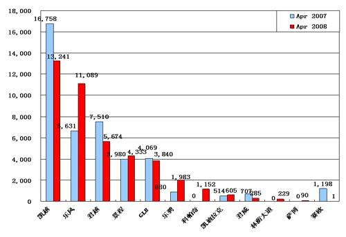 【图解车市】08年4月份前10车企产品销量图—No.3上海通用